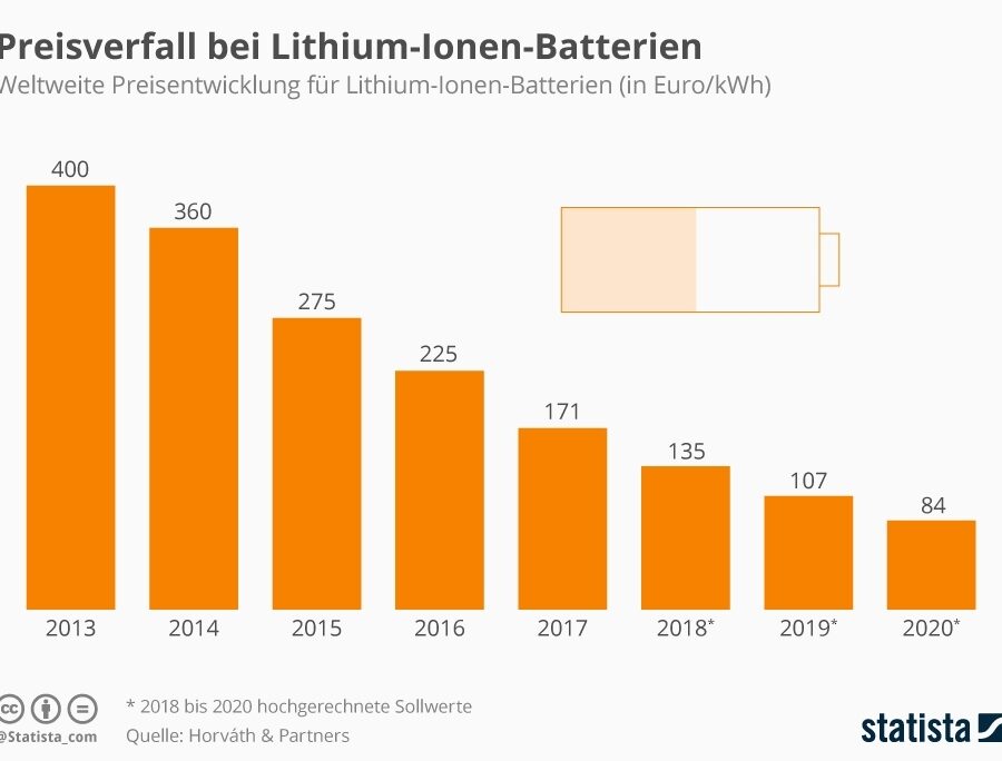 Preis Lithium Batterien